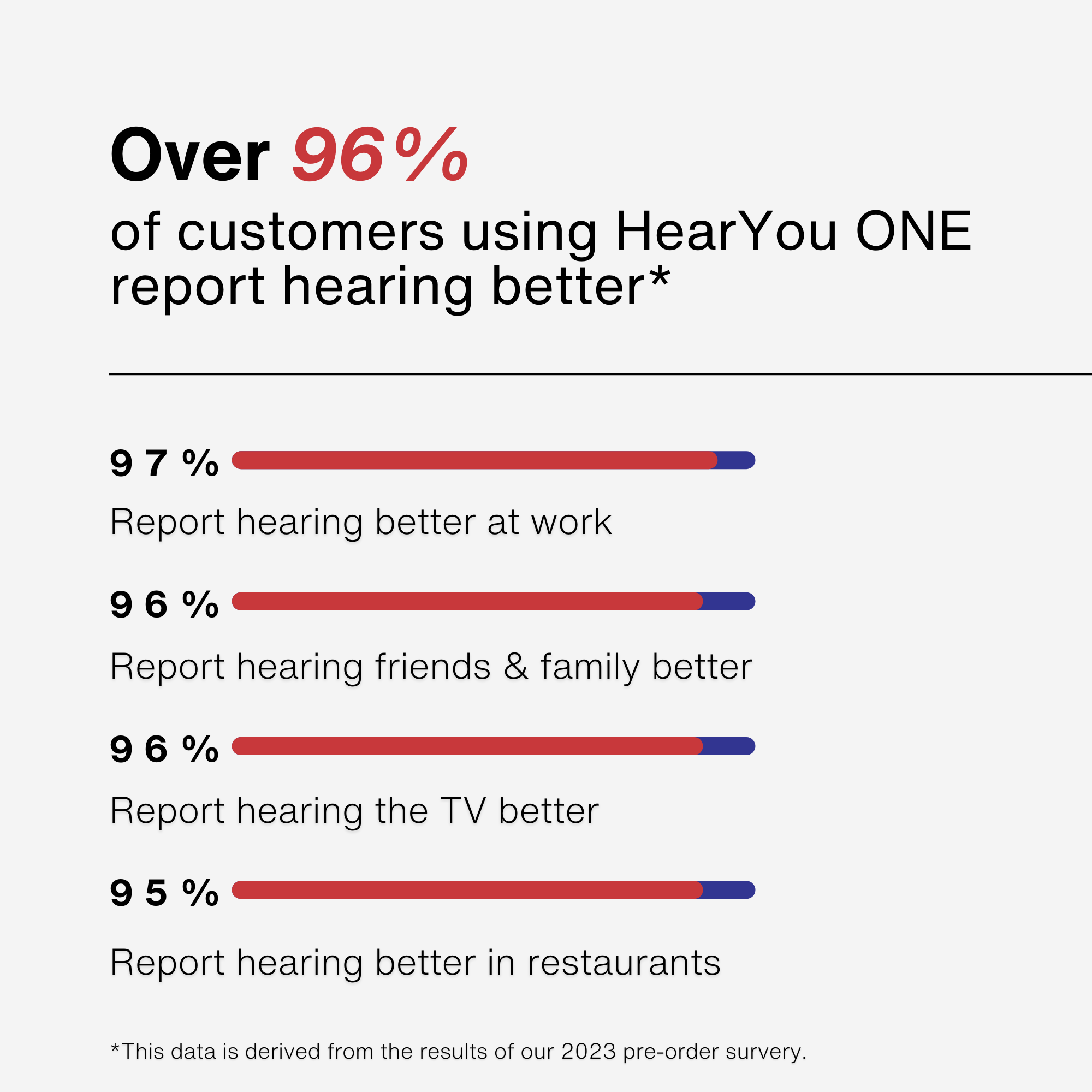 Over 96%   of customers using HearYou ONE report hearing better* 97%Report hearing better at work.96%Report hearing friends & family better.96% Report hearing the TV better.